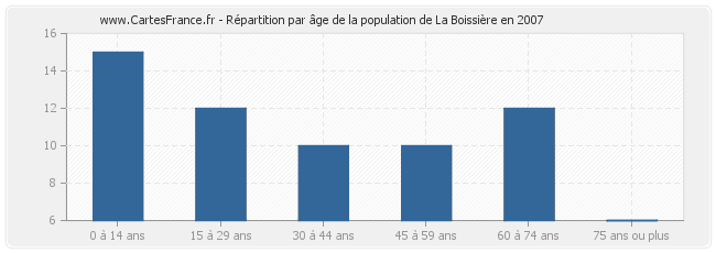 Répartition par âge de la population de La Boissière en 2007